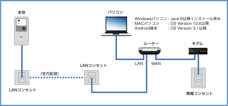 インターネット接続のご確認